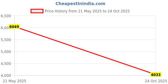 flipkart.com W Nike Court Vision Sneakers For Women nike Price History Graph from 21 May 2025 to 24 Oct 2025