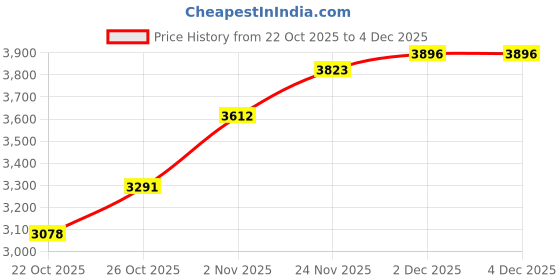 flipkart.com W NIKE RENEW SERENITY RUN 2 Running Shoes For Women nike Price History Graph from 22 Oct 2025 to 4 Dec 2025