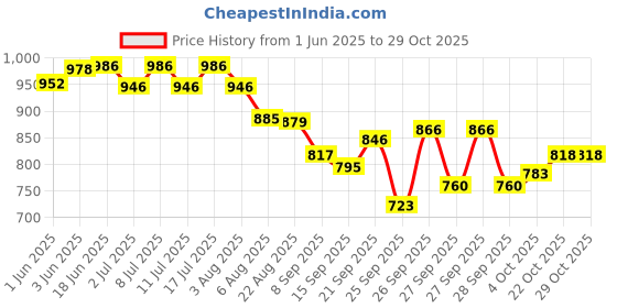 flipkart.com jequl W Pet Hair Trimmer, Black Pet Hair Trimmer For Dog-Cat -Rabit White Pet Hair Trimmer jequl Price History Graph from 1 Jun 2025 to 28 Oct 2025