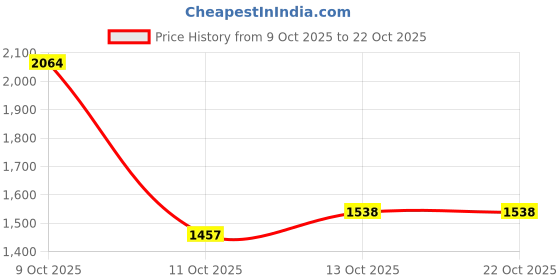 flipkart.com wildcraft W Pkble Jkt Women Solid Quilted Jacket wildcraft Price History Graph from 9 Oct 2025 to 21 Oct 2025