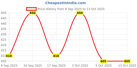 flipkart.com w s textile Checkered Men Waistcoat w s textile Price History Graph from 8 Sep 2025 to 13 Oct 2025