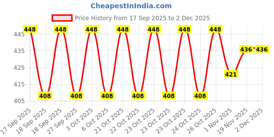 flipkart.com w s textile Checkered Men Waistcoat w s textile Price History Graph from 17 Sep 2025 to 30 Nov 2025