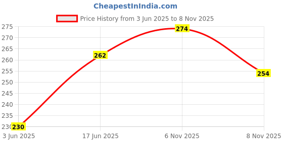 flipkart.com w s textile Men Regular Fit Self Design Spread Collar Casual Shirt w s textile Price History Graph from 3 Jun 2025 to 8 Nov 2025