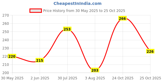flipkart.com w s textile Men Regular Fit Self Design Spread Collar Casual Shirt w s textile Price History Graph from 30 May 2025 to 24 Oct 2025