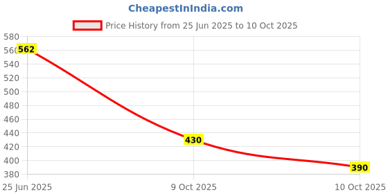 flipkart.com w s textile Men Self Design Nehru Jacket w s textile Price History Graph from 25 Jun 2025 to 10 Oct 2025