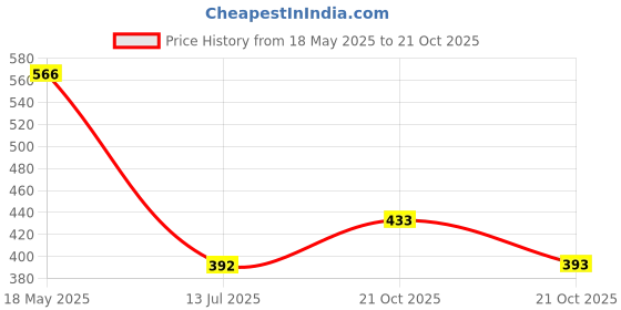 flipkart.com w s textile Men Self Design Nehru Jacket w s textile Price History Graph from 18 May 2025 to 21 Oct 2025