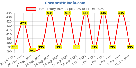 flipkart.com w s textile Men Self Design Nehru Jacket w s textile Price History Graph from 27 Jul 2025 to 10 Oct 2025