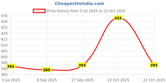 flipkart.com w s textile Men Self Design Nehru Jacket w s textile Price History Graph from 5 Jul 2025 to 22 Oct 2025