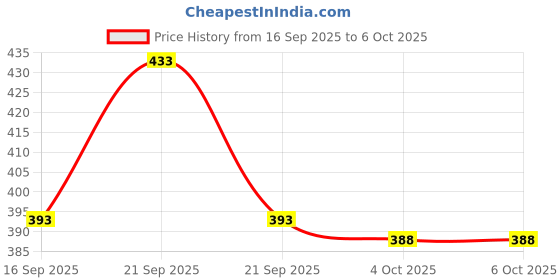 flipkart.com w s textile Men Self Design Nehru Jacket w s textile Price History Graph from 16 Sep 2025 to 5 Oct 2025