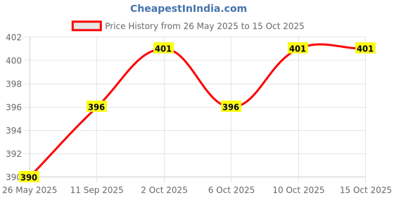 flipkart.com w s textile Self Design Men Waistcoat w s textile Price History Graph from 26 May 2025 to 15 Oct 2025