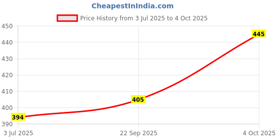 flipkart.com w s textile Self Design Men Waistcoat w s textile Price History Graph from 3 Jul 2025 to 4 Oct 2025