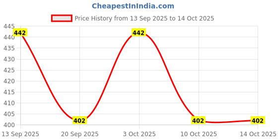 flipkart.com w s textile Self Design Men Waistcoat w s textile Price History Graph from 13 Sep 2025 to 13 Oct 2025