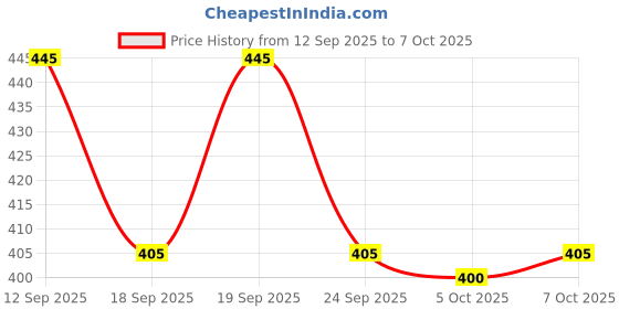 flipkart.com w s textile Self Design Men Waistcoat w s textile Price History Graph from 12 Sep 2025 to 7 Oct 2025