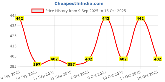 flipkart.com w s textile Self Design Men Waistcoat w s textile Price History Graph from 9 Sep 2025 to 13 Oct 2025