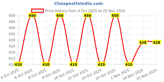 flipkart.com w s textile Self Design Men Waistcoat w s textile Price History Graph from 4 Oct 2025 to 24 Nov 2025