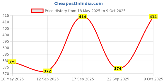 flipkart.com w s textile Solid Men Waistcoat w s textile Price History Graph from 18 May 2025 to 9 Oct 2025