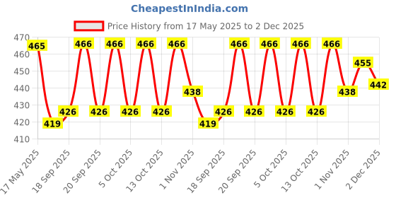 flipkart.com w s textile Solid Men Waistcoat w s textile Price History Graph from 17 May 2025 to 2 Dec 2025