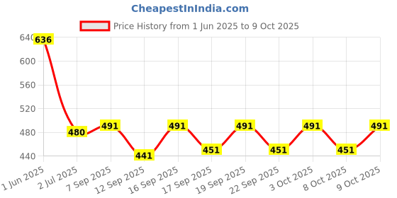 flipkart.com w s textile Solid Men Waistcoat w s textile Price History Graph from 1 Jun 2025 to 9 Oct 2025