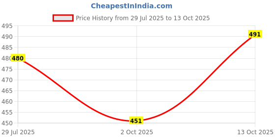 flipkart.com w s textile Solid Men Waistcoat w s textile Price History Graph from 29 Jul 2025 to 13 Oct 2025