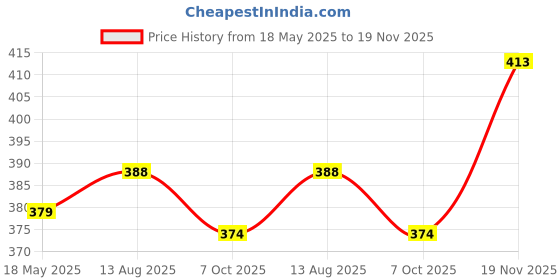 flipkart.com w s textile Solid Men Waistcoat w s textile Price History Graph from 18 May 2025 to 19 Nov 2025