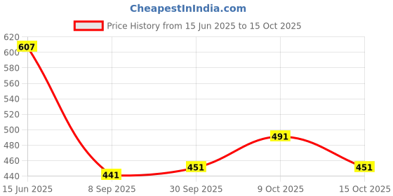 flipkart.com w s textile Solid Men Waistcoat w s textile Price History Graph from 15 Jun 2025 to 15 Oct 2025