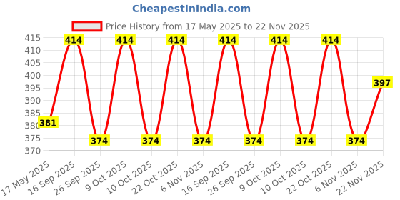 flipkart.com w s textile Solid Men Waistcoat w s textile Price History Graph from 17 May 2025 to 22 Nov 2025