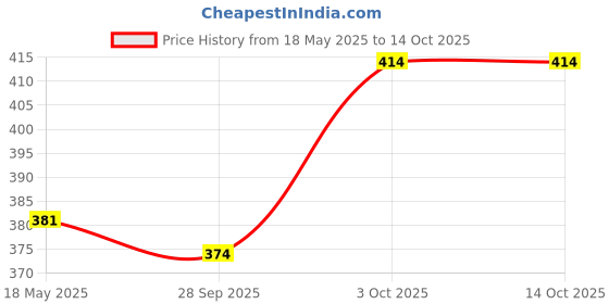 flipkart.com w s textile Solid Men Waistcoat w s textile Price History Graph from 18 May 2025 to 13 Oct 2025