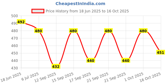 flipkart.com w s textile Solid Men Waistcoat w s textile Price History Graph from 18 Jun 2025 to 16 Oct 2025