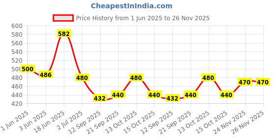 flipkart.com w s textile Solid Men Waistcoat w s textile Price History Graph from 1 Jun 2025 to 25 Nov 2025