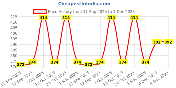 flipkart.com w s textile Solid Men Waistcoat w s textile Price History Graph from 11 Sep 2025 to 4 Dec 2025