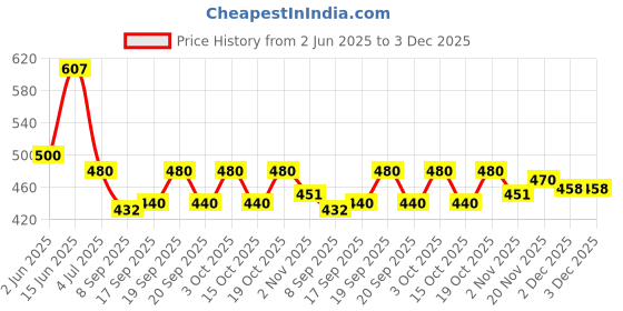 flipkart.com w s textile Solid Men Waistcoat w s textile Price History Graph from 2 Jun 2025 to 3 Dec 2025