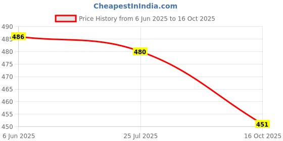 flipkart.com w s textile Solid Men Waistcoat w s textile Price History Graph from 6 Jun 2025 to 16 Oct 2025