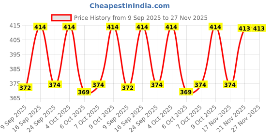 flipkart.com w s textile Solid Men Waistcoat w s textile Price History Graph from 9 Sep 2025 to 26 Nov 2025