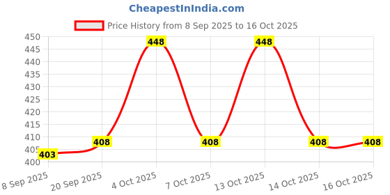 flipkart.com w s textile Solid Men Waistcoat w s textile Price History Graph from 8 Sep 2025 to 14 Oct 2025