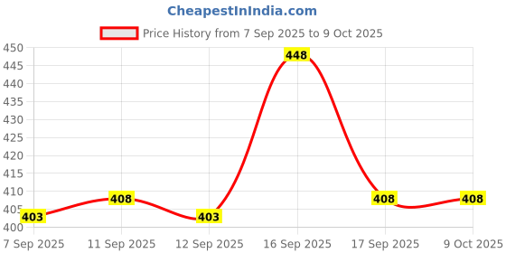flipkart.com w s textile Solid Men Waistcoat w s textile Price History Graph from 7 Sep 2025 to 8 Oct 2025
