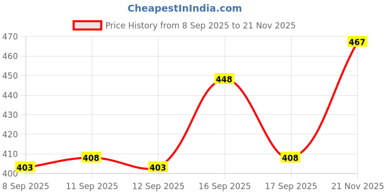 flipkart.com w s textile Solid Men Waistcoat w s textile Price History Graph from 8 Sep 2025 to 21 Nov 2025