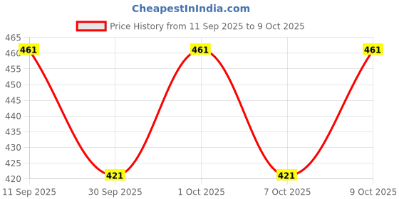 flipkart.com w s textile Solid Men Waistcoat w s textile Price History Graph from 11 Sep 2025 to 9 Oct 2025