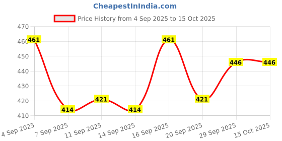 flipkart.com w s textile Solid Men Waistcoat w s textile Price History Graph from 4 Sep 2025 to 14 Oct 2025