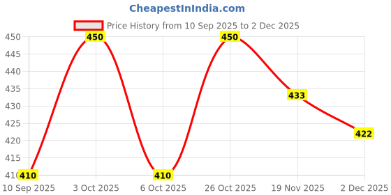flipkart.com w s textile Solid Men Waistcoat w s textile Price History Graph from 10 Sep 2025 to 2 Dec 2025