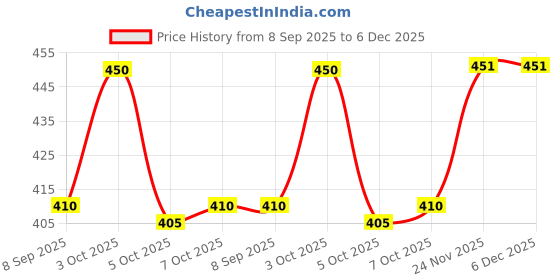 flipkart.com w s textile Solid Men Waistcoat w s textile Price History Graph from 8 Sep 2025 to 6 Dec 2025