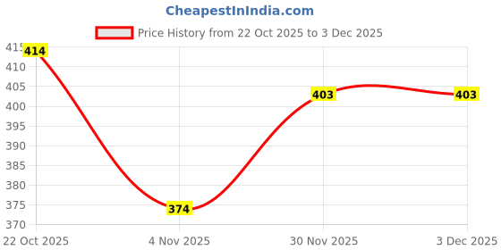 flipkart.com w s textile Solid Men Waistcoat w s textile Price History Graph from 22 Oct 2025 to 3 Dec 2025