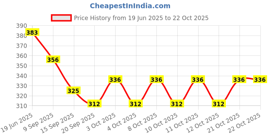 flipkart.com shivicreations W-Sp_CupStand001H Steel Glass Holder shivicreations Price History Graph from 19 Jun 2025 to 22 Oct 2025