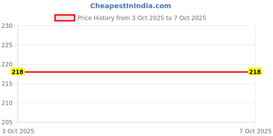 flipkart.com w writzo WTZ00WC Carrom Pawns w writzo Price History Graph from 3 Oct 2025 to 6 Oct 2025