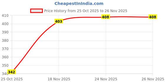 flipkart.com engage W1 (120 ml) No Gas Deodorant Spray - For Women engage Price History Graph from 25 Oct 2025 to 26 Nov 2025