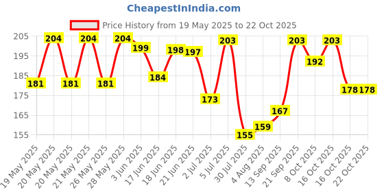 flipkart.com engage W1 Deodorant Spray-For Women engage Price History Graph from 19 May 2025 to 22 Oct 2025