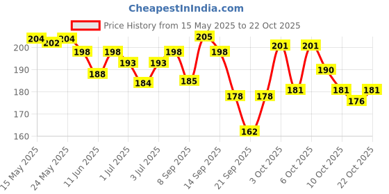 flipkart.com engage W1 PERFUME SPRAY (PACK OF 1) Perfume-120 ml engage Price History Graph from 15 May 2025 to 22 Oct 2025