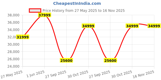flipkart.com infinix W1 QLED 140 cm (55 inch) QLED Ultra HD (4K) Smart WebOS TV Magic Remote and App Store with 1000+ infinix Price History Graph from 27 May 2025 to 15 Nov 2025