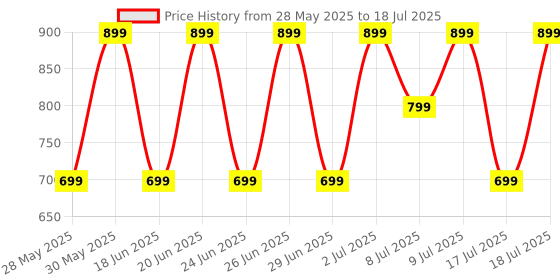 flipkart.com boult W10 55H Battery, 4 Mic ENC, Spatial Audio, 45ms Low Latency, 13mm Drivers, 5.4v Bluetooth Headset boult Price History Graph from 28 May 2025 to 9 Jul 2025
