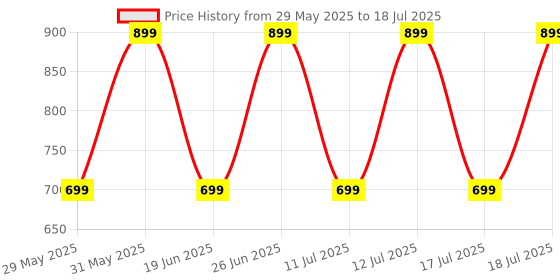 flipkart.com boult W10 55H Battery, 4 Mic ENC, Spatial Audio, 45ms Low Latency, 13mm Drivers, 5.4v Bluetooth Headset boult Price History Graph from 29 May 2025 to 12 Jul 2025