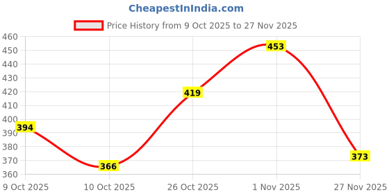 flipkart.com cybersupreme W1209 + 12v 2Amp Adapter + 2 Piece fan For Diy Incubator W1209 thermostat Temperature Sensor and Controller Electronic Hobby Kit cybersupreme Price History Graph from 9 Oct 2025 to 27 Nov 2025